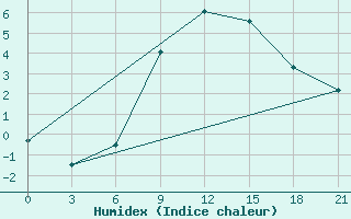 Courbe de l'humidex pour Krasnaja Gora