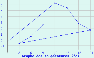 Courbe de tempratures pour Vokhma