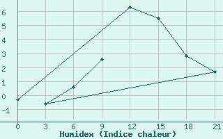 Courbe de l'humidex pour Vokhma