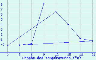 Courbe de tempratures pour Teberda