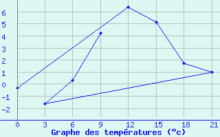 Courbe de tempratures pour Zerdevka