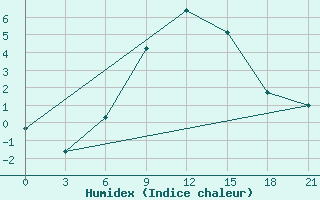 Courbe de l'humidex pour Zerdevka