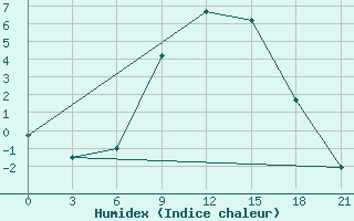 Courbe de l'humidex pour Puskinskie Gory