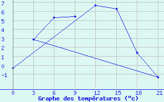 Courbe de tempratures pour Menzelinsk