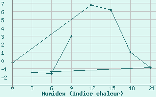 Courbe de l'humidex pour Kriva Palanka