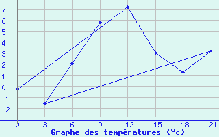 Courbe de tempratures pour Aleksandrov-Gaj