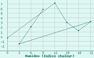 Courbe de l'humidex pour Aleksandrov-Gaj