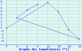 Courbe de tempratures pour Poltavka