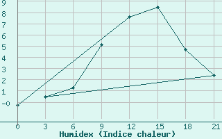 Courbe de l'humidex pour Borovici