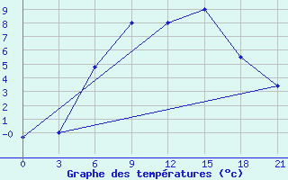 Courbe de tempratures pour Krestcy