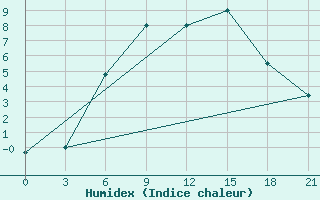 Courbe de l'humidex pour Krestcy