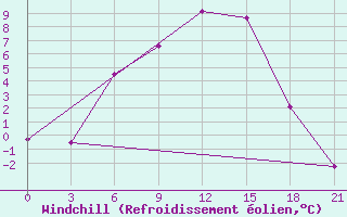 Courbe du refroidissement olien pour Pudoz