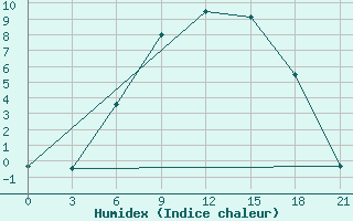 Courbe de l'humidex pour Reboly