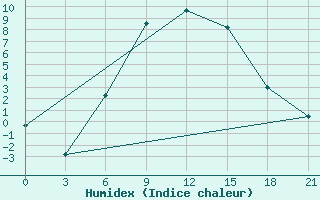 Courbe de l'humidex pour Vasilevici