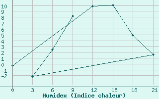 Courbe de l'humidex pour Borisov