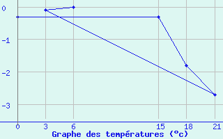 Courbe de tempratures pour Pjalica