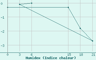 Courbe de l'humidex pour Pjalica