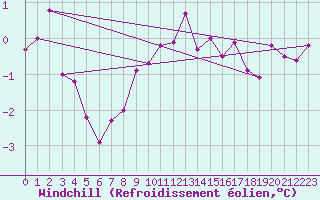 Courbe du refroidissement olien pour Lingen
