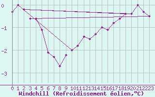 Courbe du refroidissement olien pour Emden-Koenigspolder