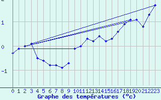 Courbe de tempratures pour Melle (Be)