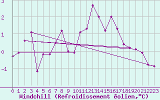 Courbe du refroidissement olien pour Villacoublay (78)