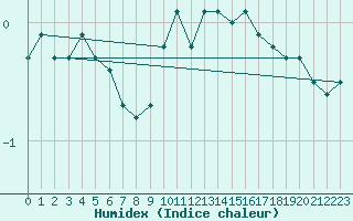 Courbe de l'humidex pour Les Eplatures - La Chaux-de-Fonds (Sw)