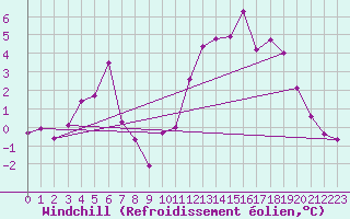 Courbe du refroidissement olien pour Angers-Beaucouz (49)
