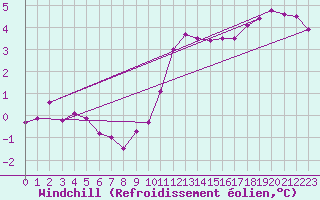 Courbe du refroidissement olien pour Waddington