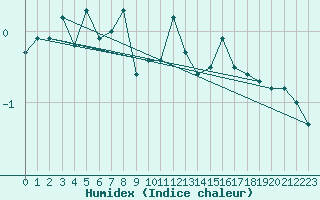 Courbe de l'humidex pour Davos (Sw)