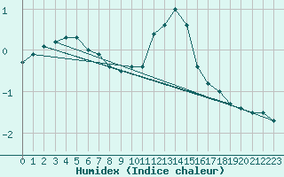 Courbe de l'humidex pour Ambrieu (01)