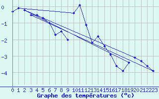 Courbe de tempratures pour Boltigen