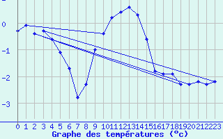 Courbe de tempratures pour Sebes