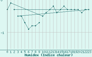 Courbe de l'humidex pour Fichtelberg