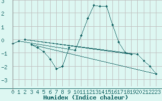 Courbe de l'humidex pour Trier-Petrisberg