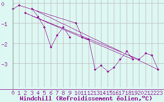 Courbe du refroidissement olien pour Muirancourt (60)