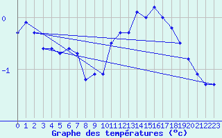 Courbe de tempratures pour Veiholmen