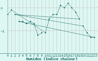 Courbe de l'humidex pour Veiholmen