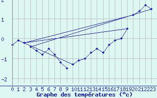 Courbe de tempratures pour Bo I Vesteralen