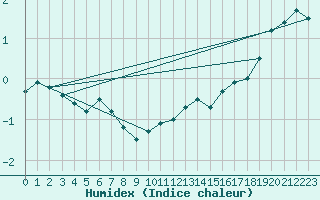 Courbe de l'humidex pour Bo I Vesteralen