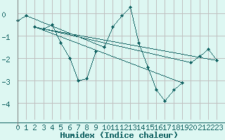 Courbe de l'humidex pour Zamosc