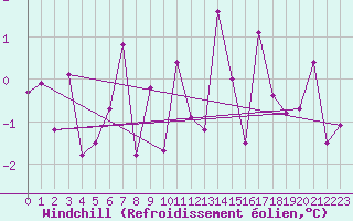 Courbe du refroidissement olien pour Grenoble/agglo Le Versoud (38)
