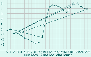 Courbe de l'humidex pour Asnelles (14)