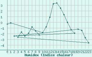 Courbe de l'humidex pour Little Rissington