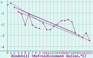 Courbe du refroidissement olien pour Almenches (61)