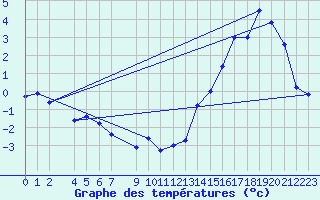 Courbe de tempratures pour Esquel Aerodrome