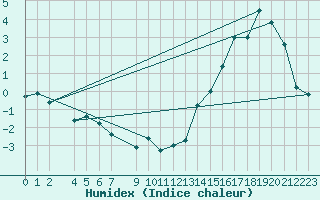 Courbe de l'humidex pour Esquel Aerodrome