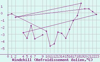 Courbe du refroidissement olien pour Esquel Aerodrome