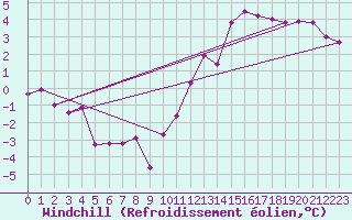 Courbe du refroidissement olien pour Paris Saint-Germain-des-Prs (75)