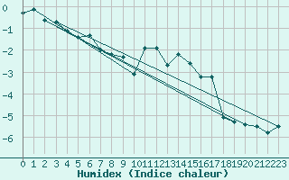 Courbe de l'humidex pour Galtuer