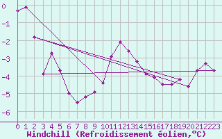 Courbe du refroidissement olien pour Grand Saint Bernard (Sw)